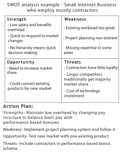 SWOT analysis