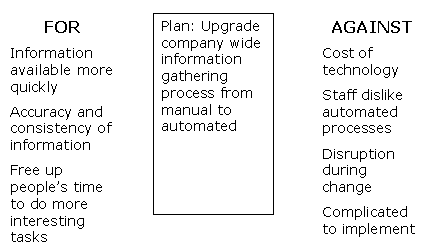 Force field analysis - step 1