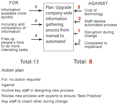 Force field analysis - step 4