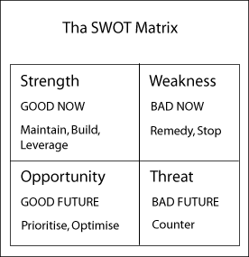 SWOT Matrix