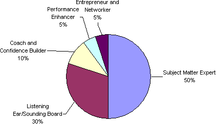 Mentoring Roles Pie Chart