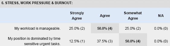 Employee satisfaction survey result